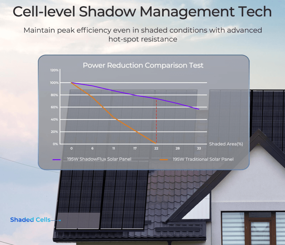 Renogy 195W ShadowFlux Anti-Shading N-Type Solar Panel